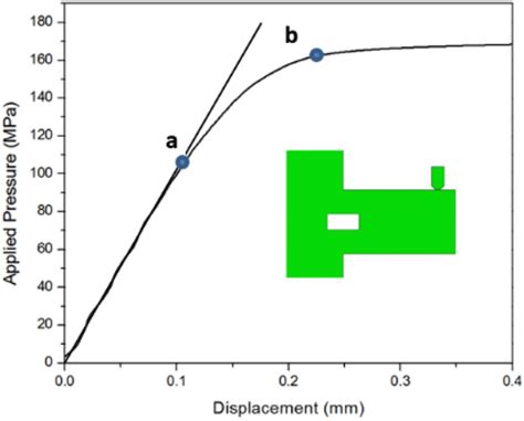 Image result for Beam Deflection Problems