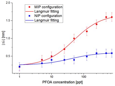 Ultra-Low Detection of Perfluorooctanoic Acid Using a Novel Plasmonic ...