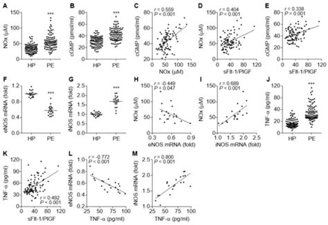 Circulating miRNAs Associated with Dysregulated Vascular and ...