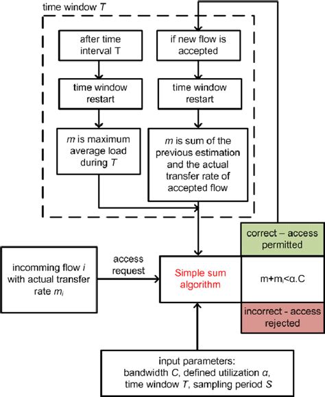 Image result for Sum Array Algorithm Flowchart