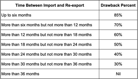 Duty Drawback: Procedure and Exceptions