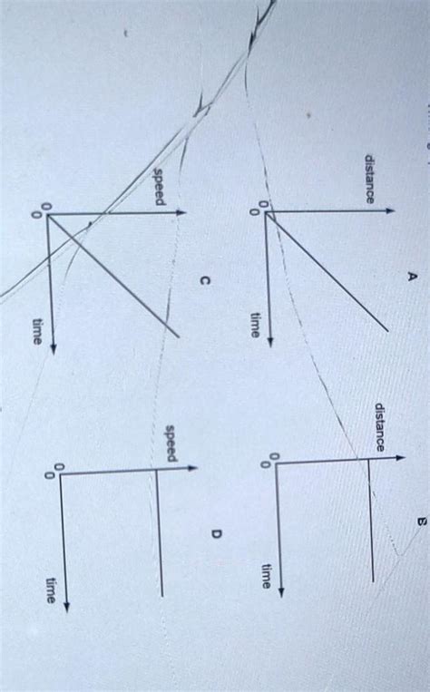 Two distance/time graphs and two speed/time graphs are shown.Which ...