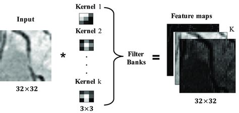 Time Complexity of Convolutional Layers Output Feature Map 的图像结果