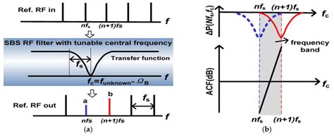 Instantaneous Frequency Measurement