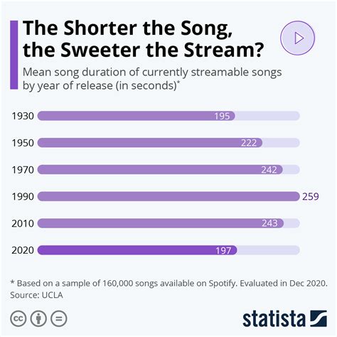 Chart: The Shorter the Song, the Sweeter the Stream? | Statista