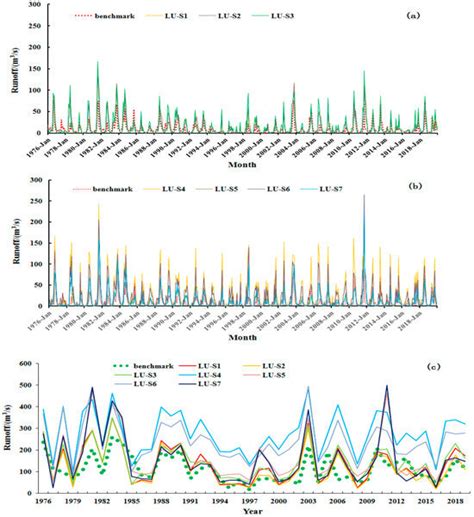 Simulation and Evaluation of Runoff in Tributary of Weihe River Basin ...
