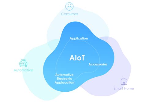 AIOT，不只是AI+IOT AIoT不是简单的AI+IoT，而是应用人工智能、物联网等技术，以大数据、云计算为基础支撑，以半导体为算法载体 ...