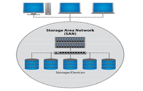 Image result for Storage Area Network Linux