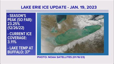 Percentage Of Lake Erie Frozen