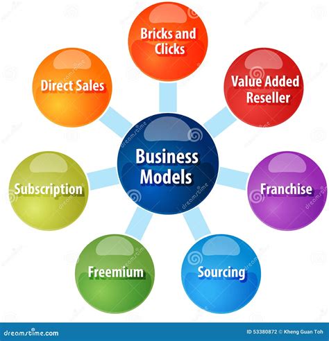 Business Model Categories Examples 的图像结果