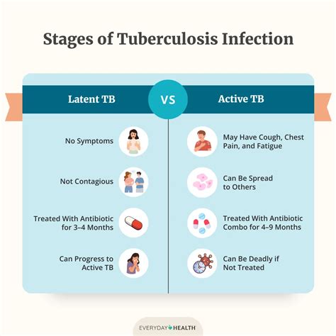 Tuberculosis Symptoms And Treatment What Is Tuberculosis? Causes,