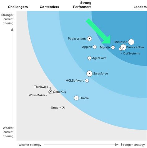 Image result for Mendix Low Code Platform