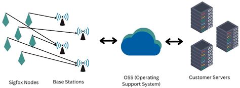 RSSI and Machine Learning-Based Indoor Localization Systems for Smart ...