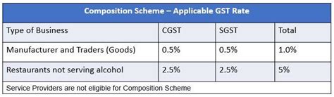 Composition Scheme FAQ's - Composition Scheme Explained under GST
