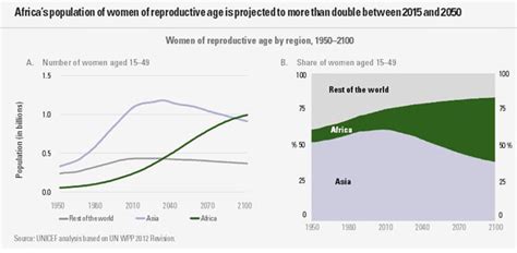 What is leading to AfricaÃ”Ã‡Ã–s baby boom