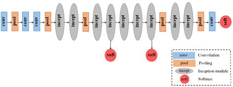 Inception Net Google Net 的图像结果