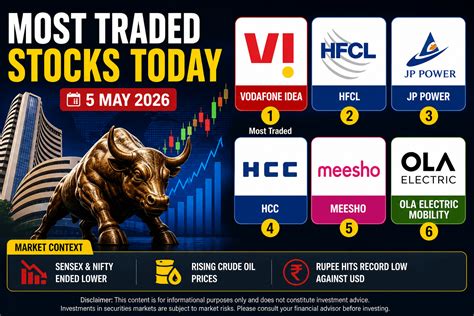 Most Traded Stocks Today (5 May 2026): Vodafone Idea, HFCL, JP Power In ...