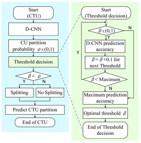 A Method to Reduce the Intra-Frame Prediction Complexity of HEVC Based ...