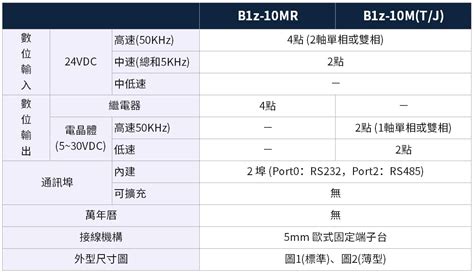 b1 and b2 101z india