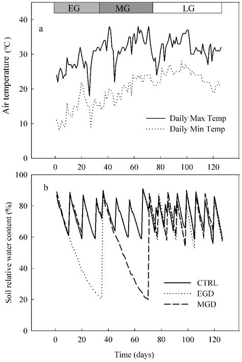 Timing of Drought Affected the Growth, Physiology, and Mortality of ...