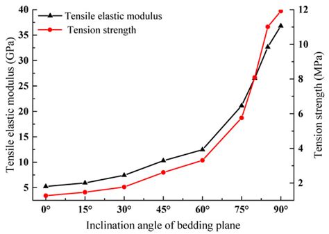 Tensile Properties and Tensile Failure Criteria of Layered Rocks