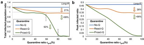 On the Impact of Quarantine Policies and Recurrence Rate in Epidemic ...