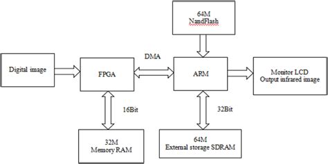 Image result for FPGA Image Process