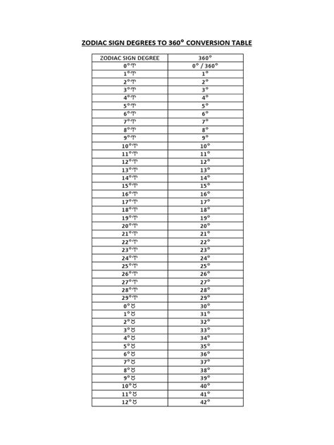 Image result for Sign Conversion Table