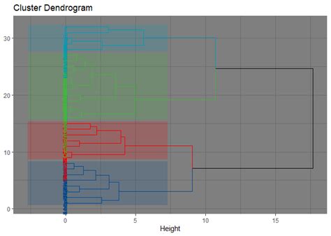 Image result for Ggplot2 Dendrogram