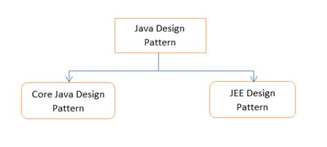 Image result for Different Types of Design Patterns Fun