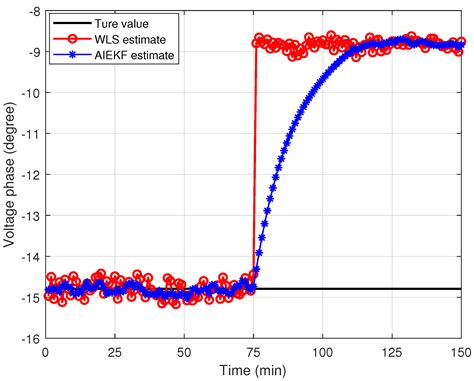 Detection of False Data Injection Attacks in a Smart Grid Based on WLS ...