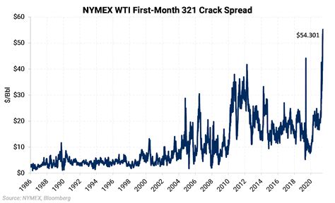 3:2:1 Crack Spread Hits Record-High as U.S. Refining Capacity Shortage ...