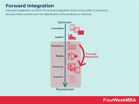 Forward Integration - FourWeekMBA