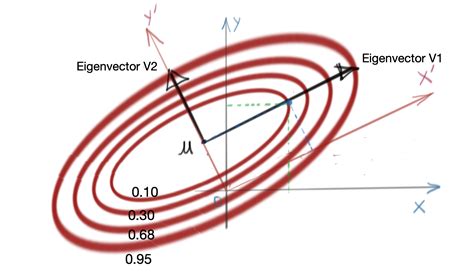 Image result for Multivariate Gaussian Model