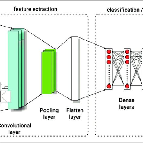 Convolutional Neural Network Architecture 的图像结果