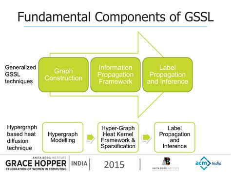 Image result for Graph Based Semi Supervised Learning
