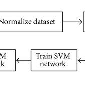 Image result for SVM Algorithm Flow Chart