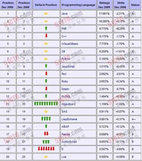 语言使用排行_2012年2月编程语言排行榜 用图形编程的LOGO语言_中国排行网
