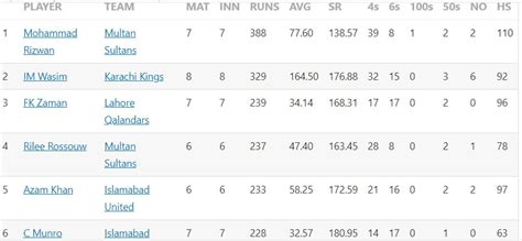 Pakistan Super League 2023 Most Runs and Most Wickets standings ...