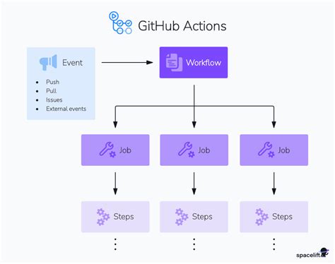 Image result for GitHub Actions JavaScript Explained