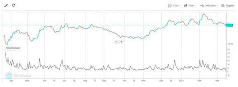 How to Read Stock Charts?