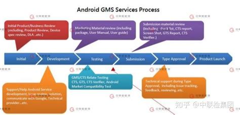 谷歌GMS认证介绍，安卓设备必须过GMS认证？ - 知乎