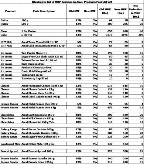 Amul Slashes Prices on 700 Products After GST Reduction