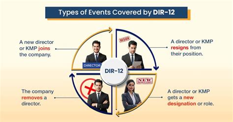 What is DIR-12 Form – Purpose, Filing & Director Updates