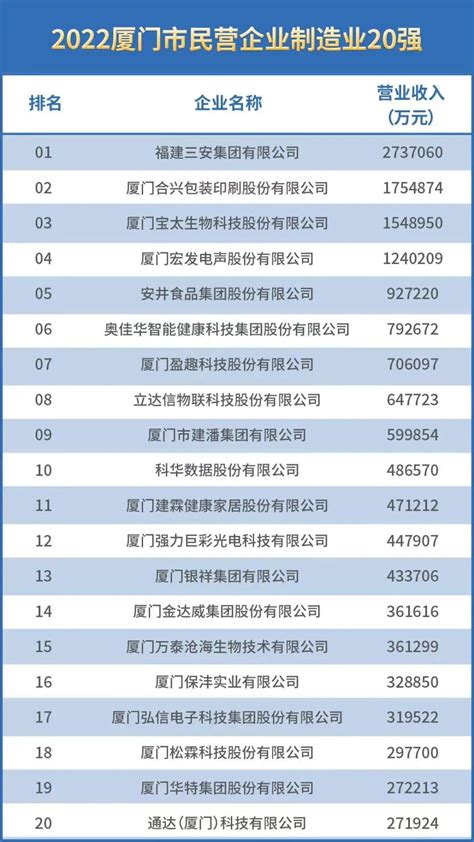 快讯！厦门发布2022民营企业100强榜单_腾讯新闻