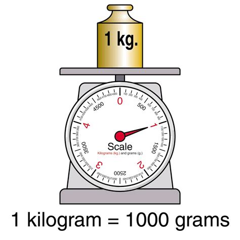 Kilograms In Math