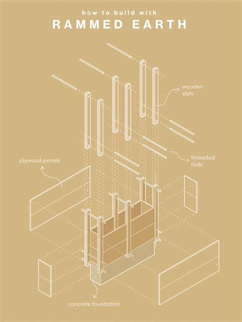 Rammed Earth step by step 🤎 | Rammed earth, Architecture design drawing ...