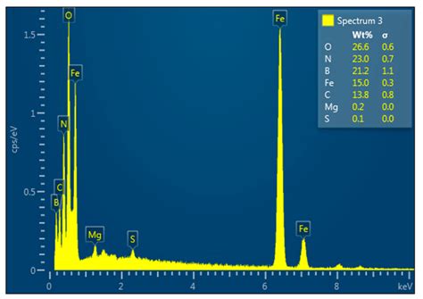 Obtaining Boron Carbide and Nitride Matrix Nanocomposites for Neutron ...