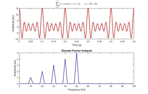 Image result for Fast Fourier transform Applications