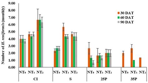 Effect of Irrigation Regime and Soil Nutrients on the Growth of the ...